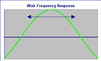 Wah Frequency Response